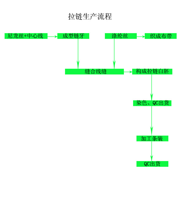 拉鏈生產過程